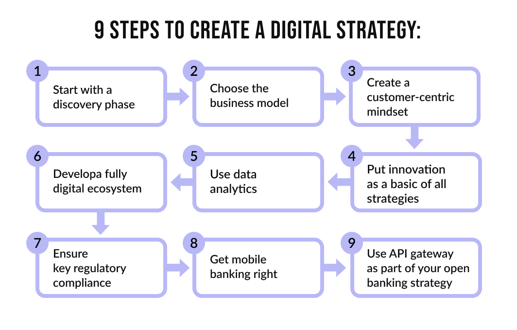 How to create a digital strategy
