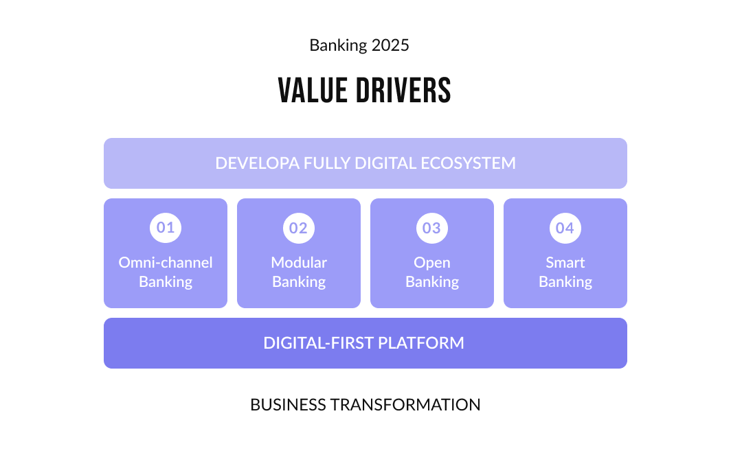 Banking value drivers