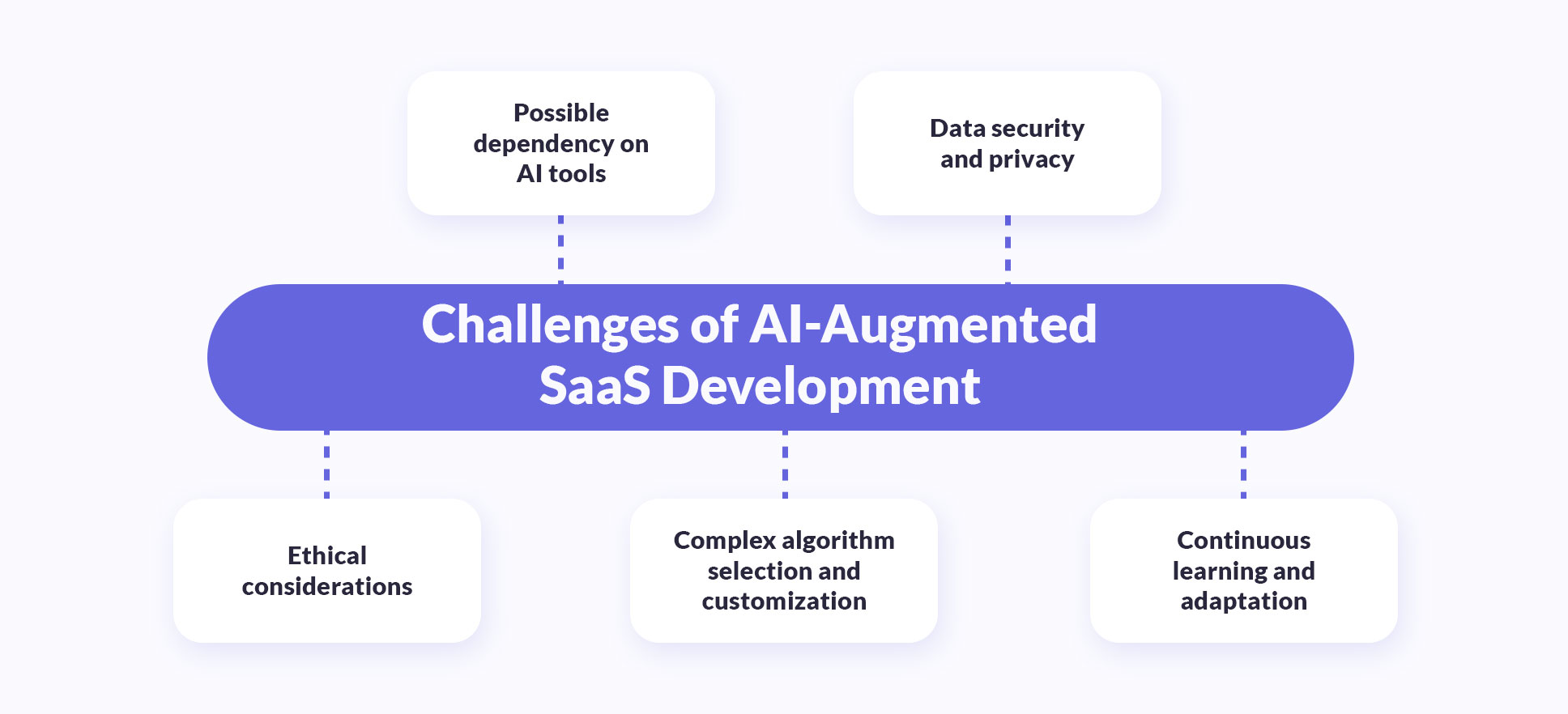 Challenges of AI-augmented SaaS development