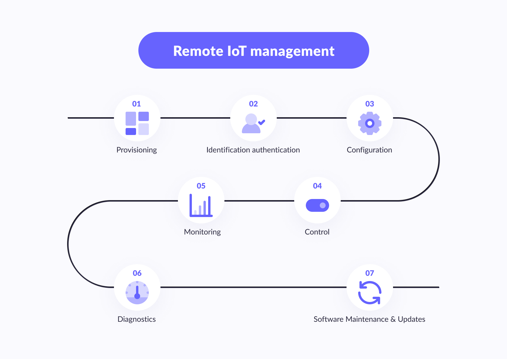 Remote IoT management