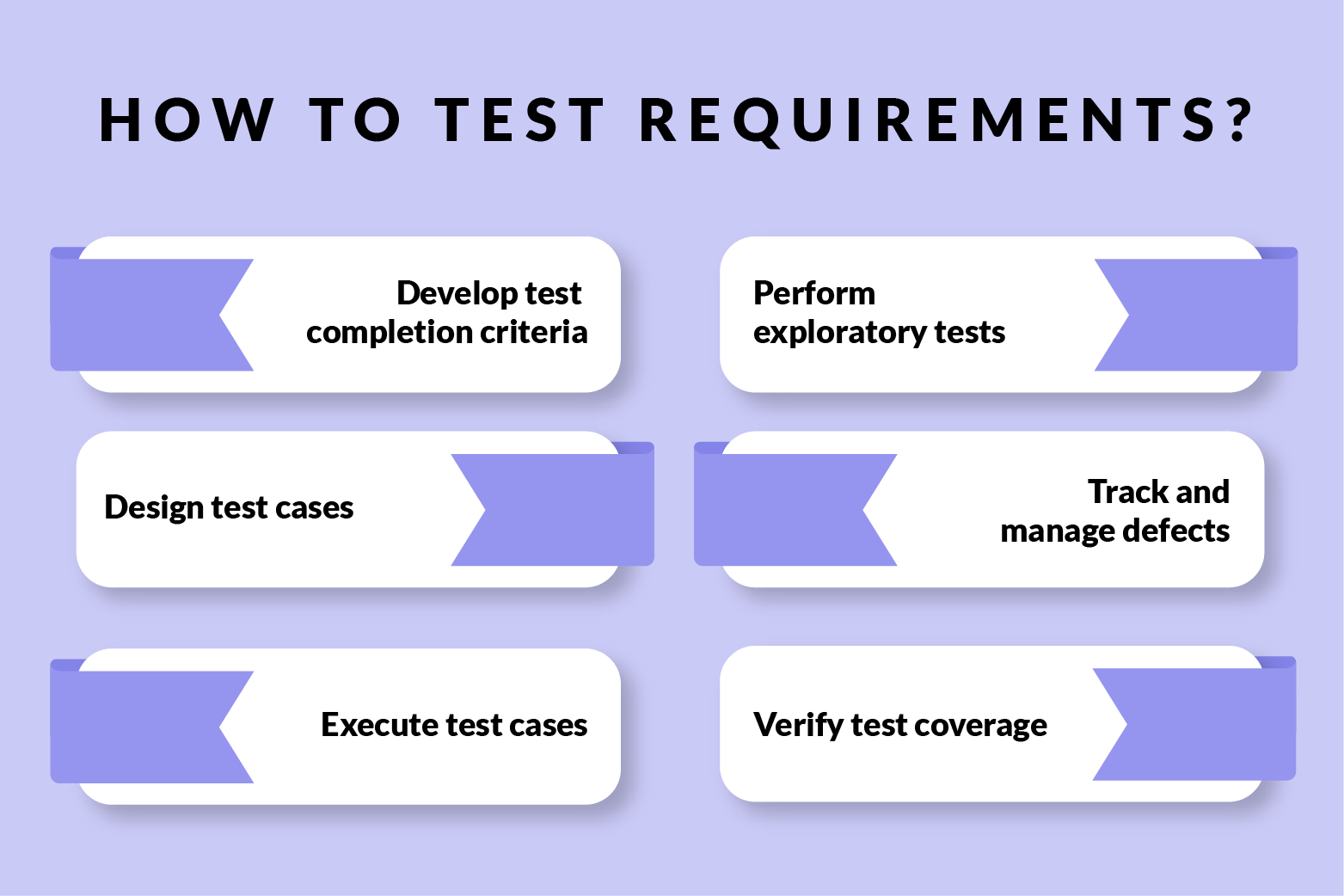 How to test requirements