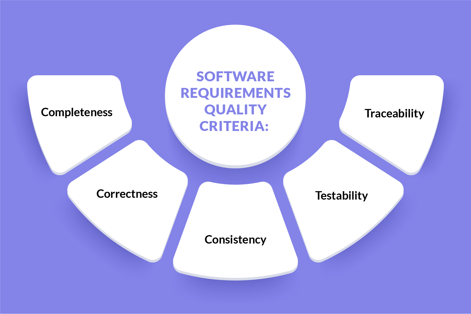 Software requirements criteria