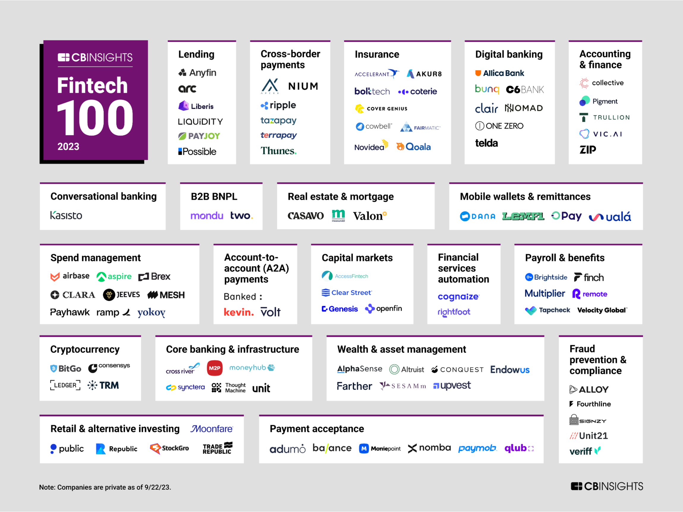 Top 100 fintech startups in 2023