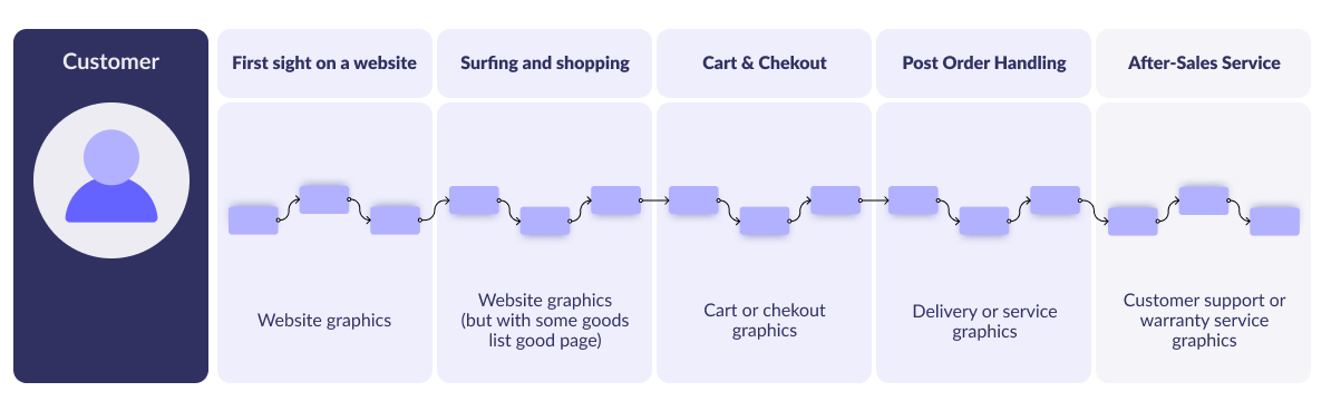 Customer journey based on e-commerce business