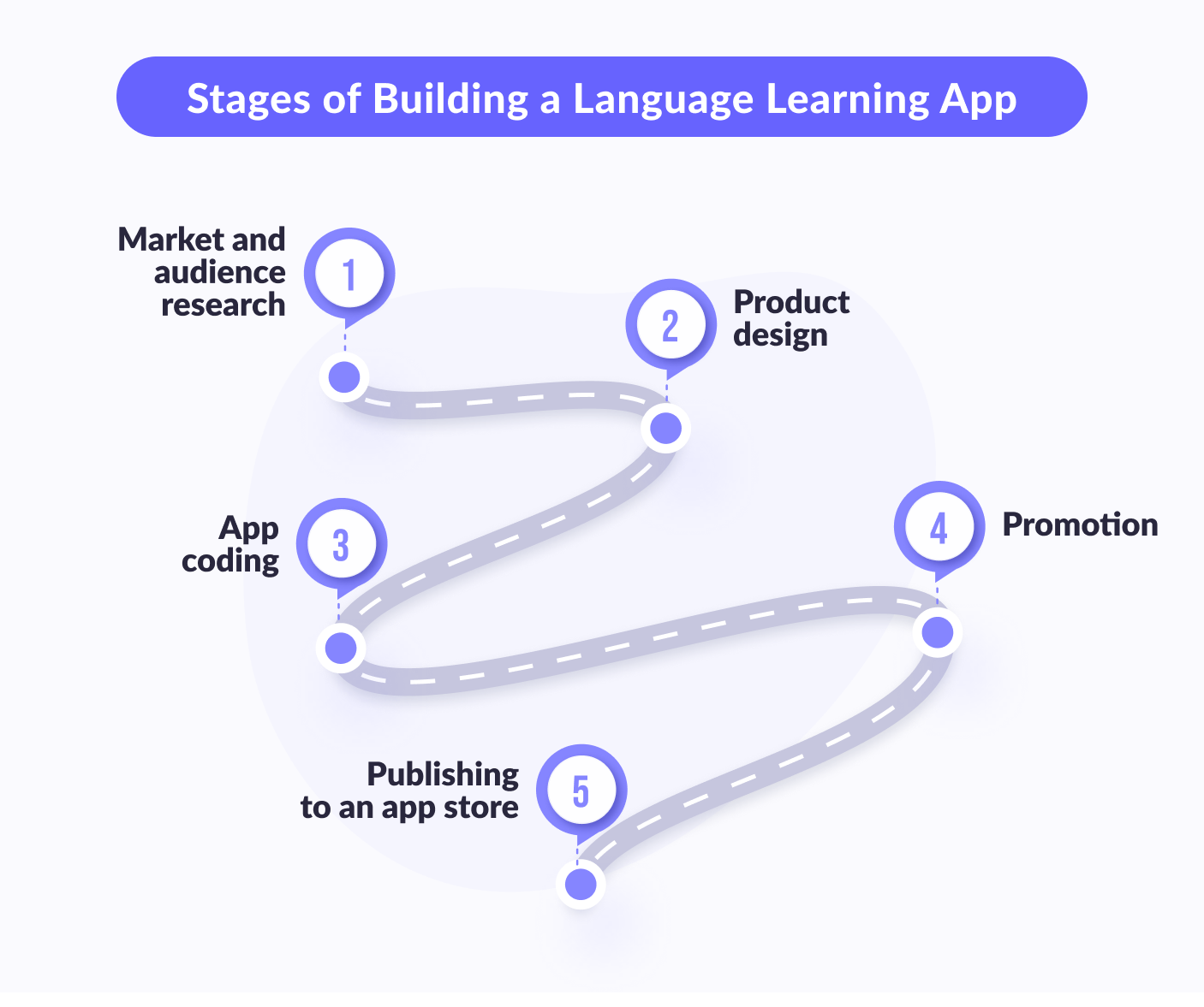 Stages of building a language learning app