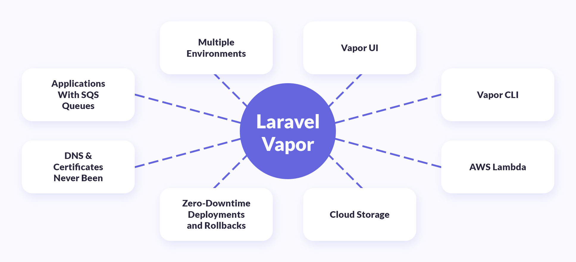 Benefits of using Laravel Vapor 