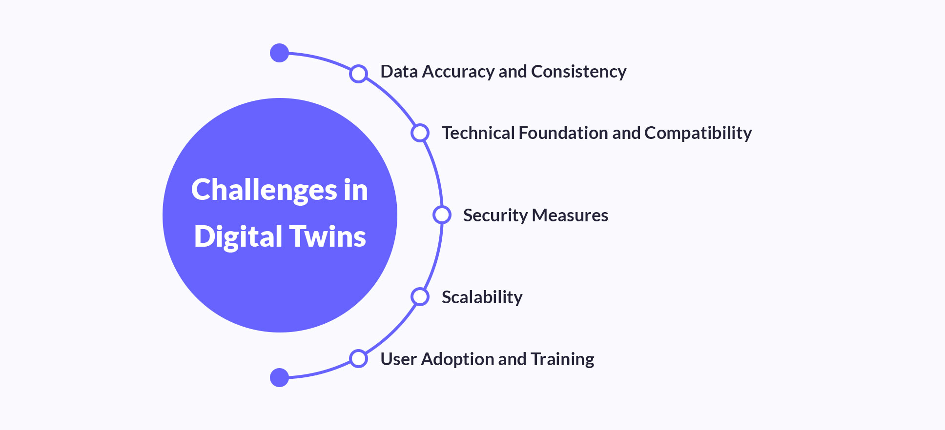 Challenges in digital twins