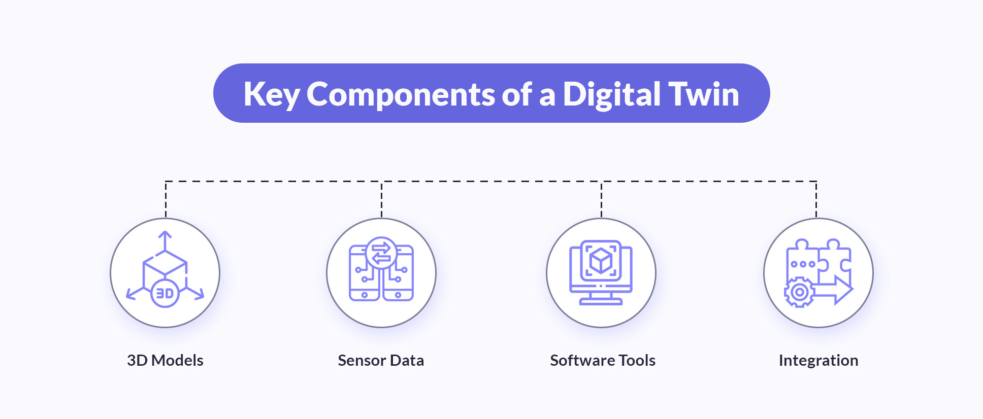 Key components of a digital twin