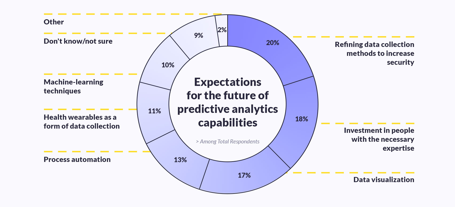 The future of predictive analytics using AI