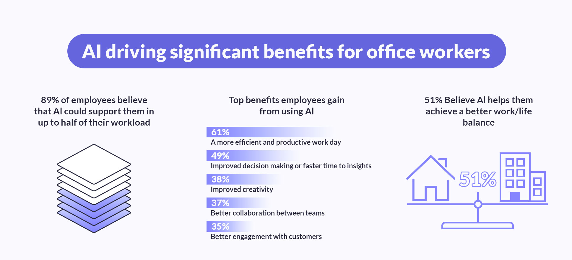 AI benefits for office workers