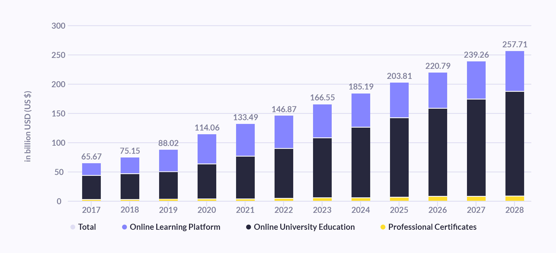 The growth trends of the online learning market