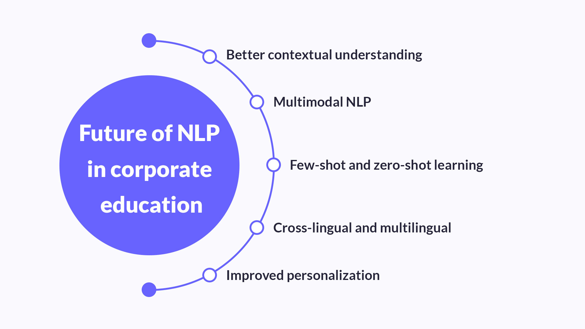 Future of NLP in corporate education
