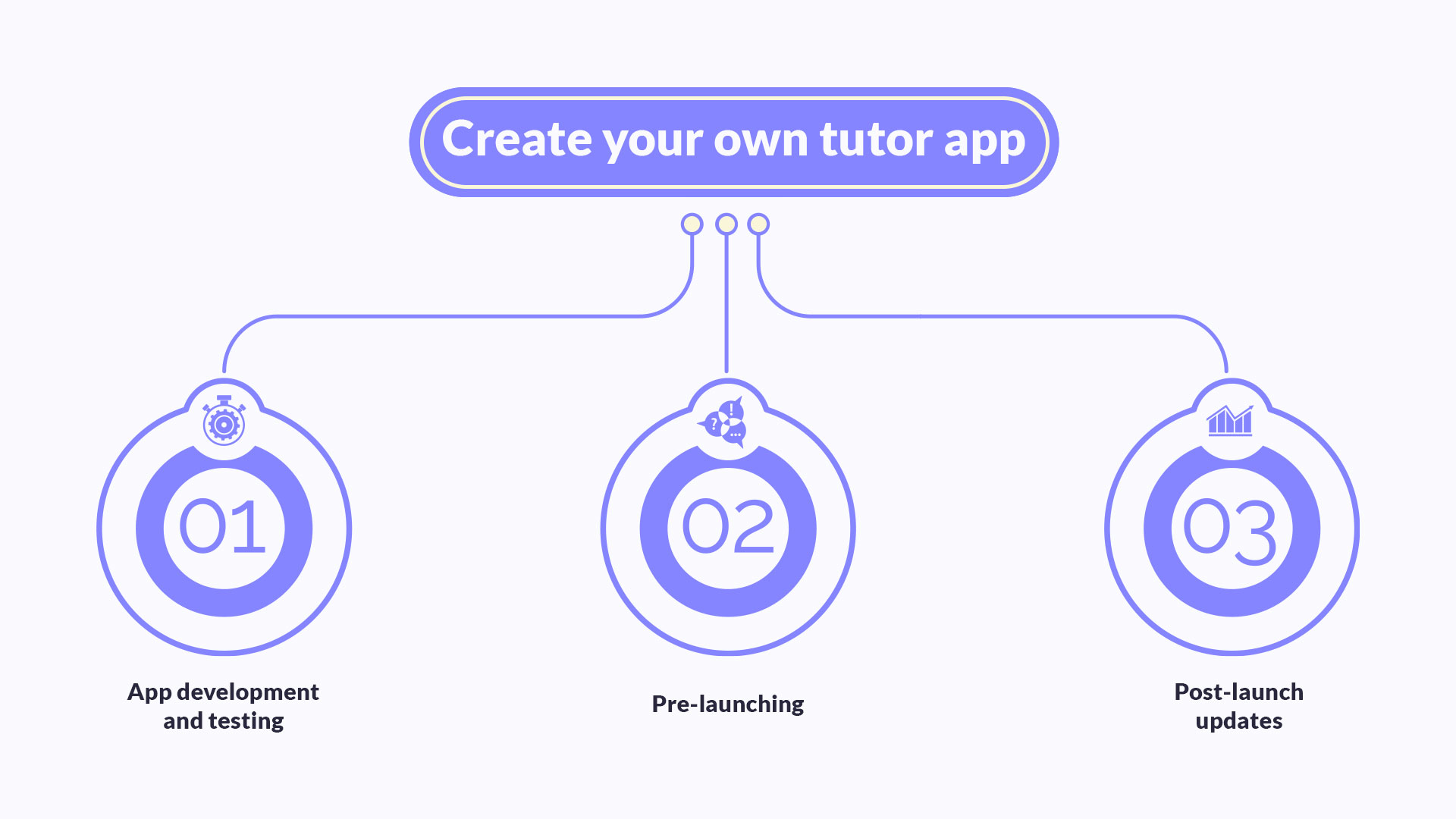 How to develop and launch an online tutor app