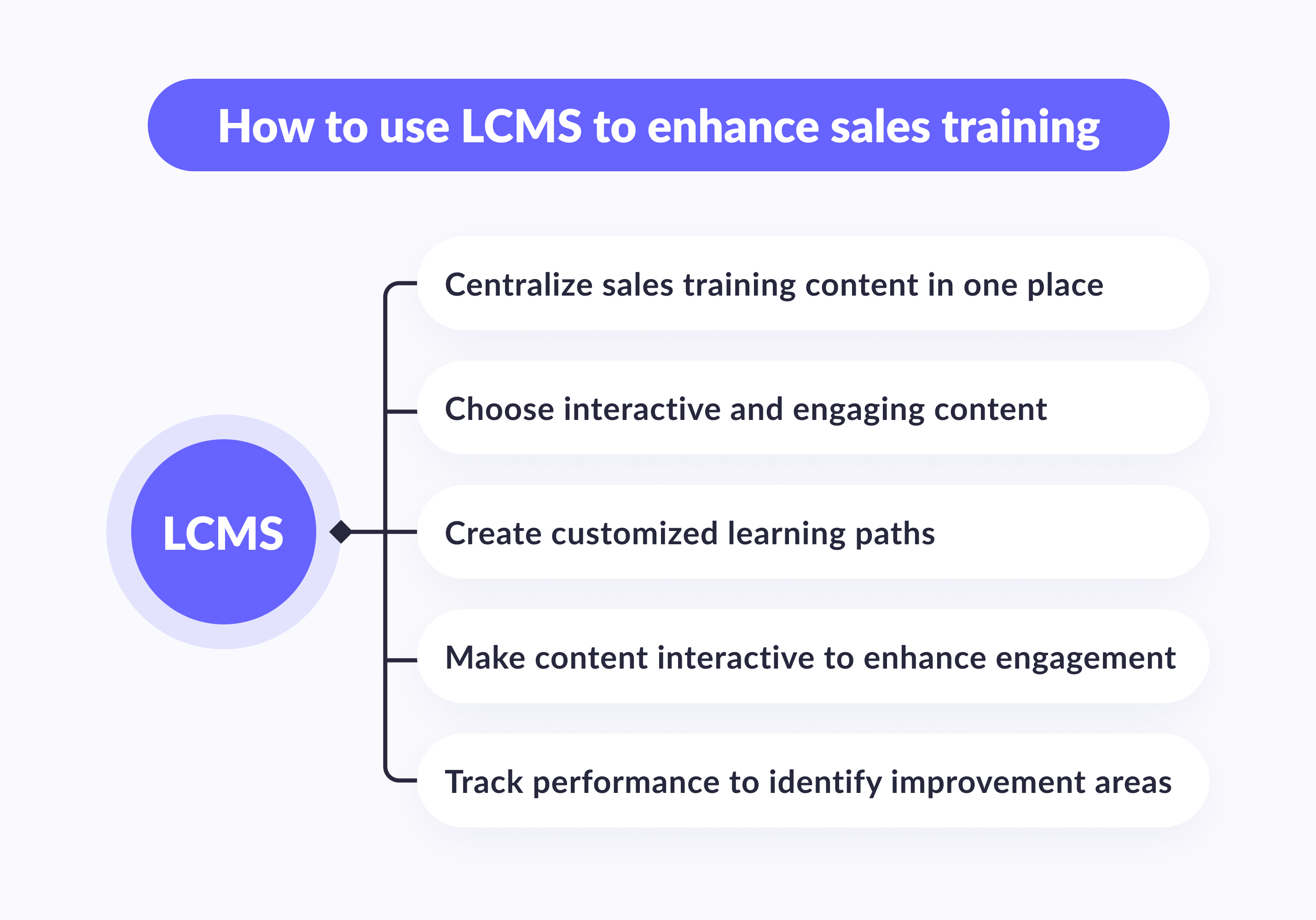 how to use LCMS to enhance sales training