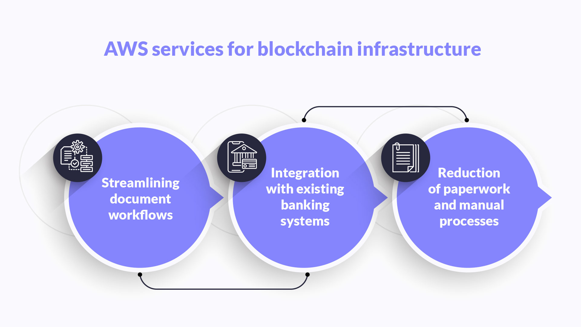 AWS services for blockchain