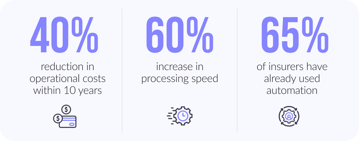 insurance automation statistic