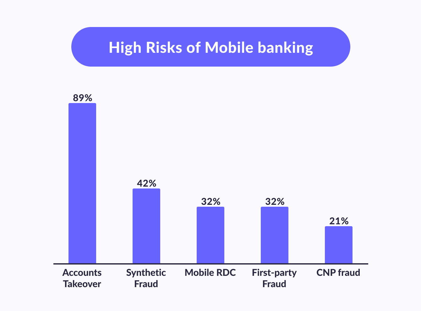 Risks pf mobile banking