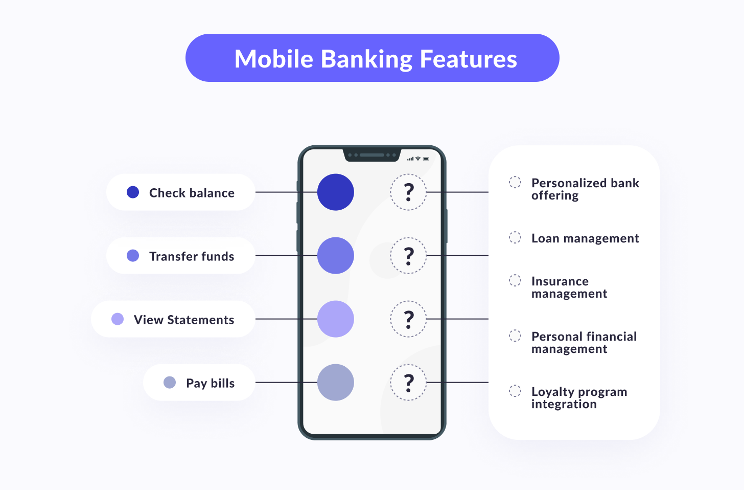 Mobile banking features