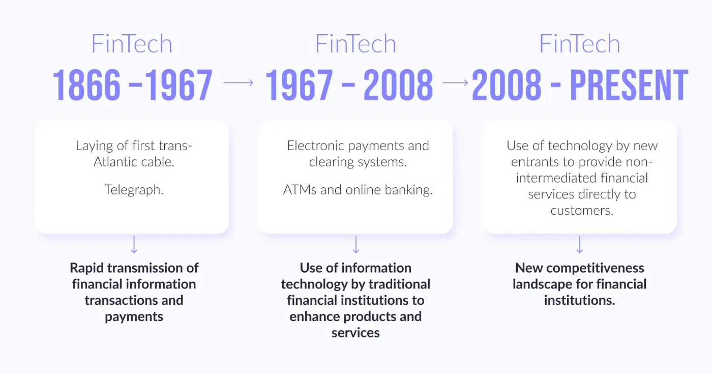 FinTech's Impact on the Future of Banking and Financial Services