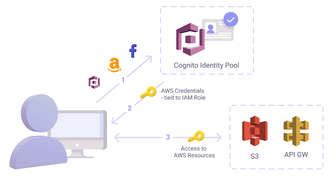 Facebook Login with Cognito using AWS Amplify