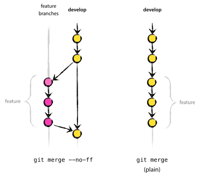 Git Merge Master To Development Branch