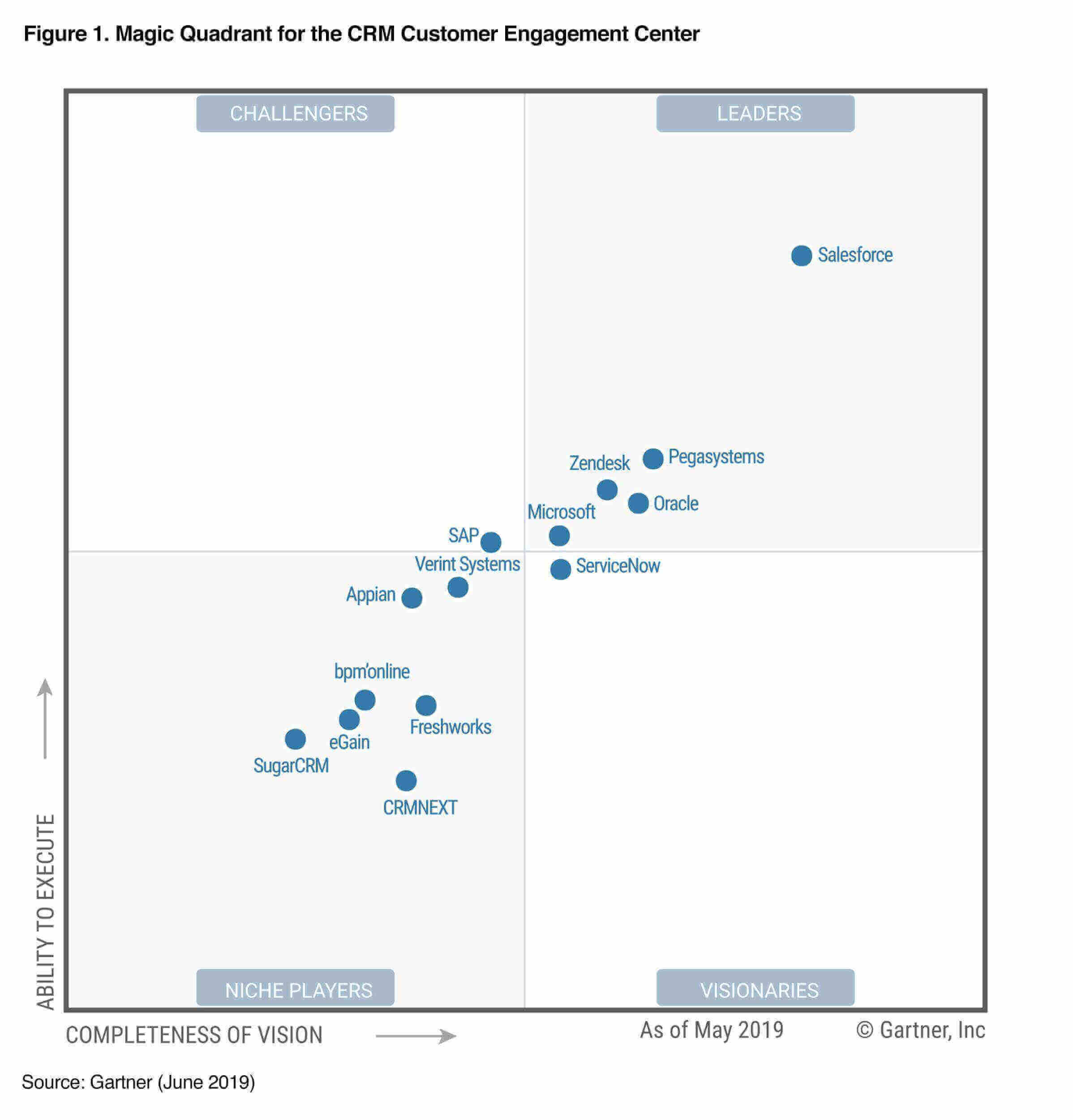 Magic quadrant for the CRM