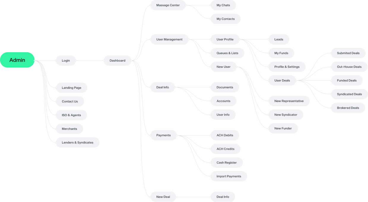 User's flow