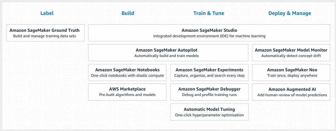 Amazon SageMaker provides